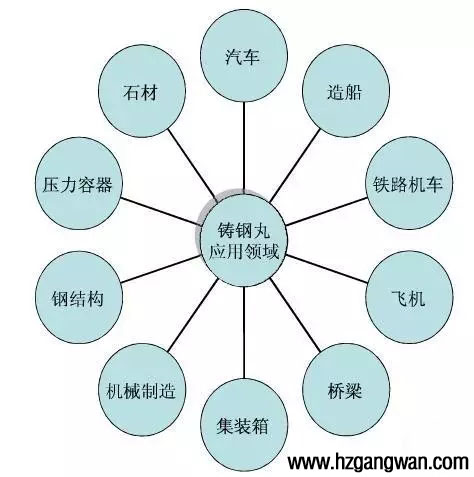 CW1.5鋼絲切丸鑄鋼丸的應用領域